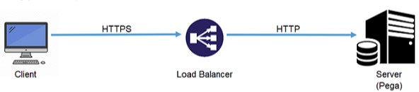 SSL Termination Image