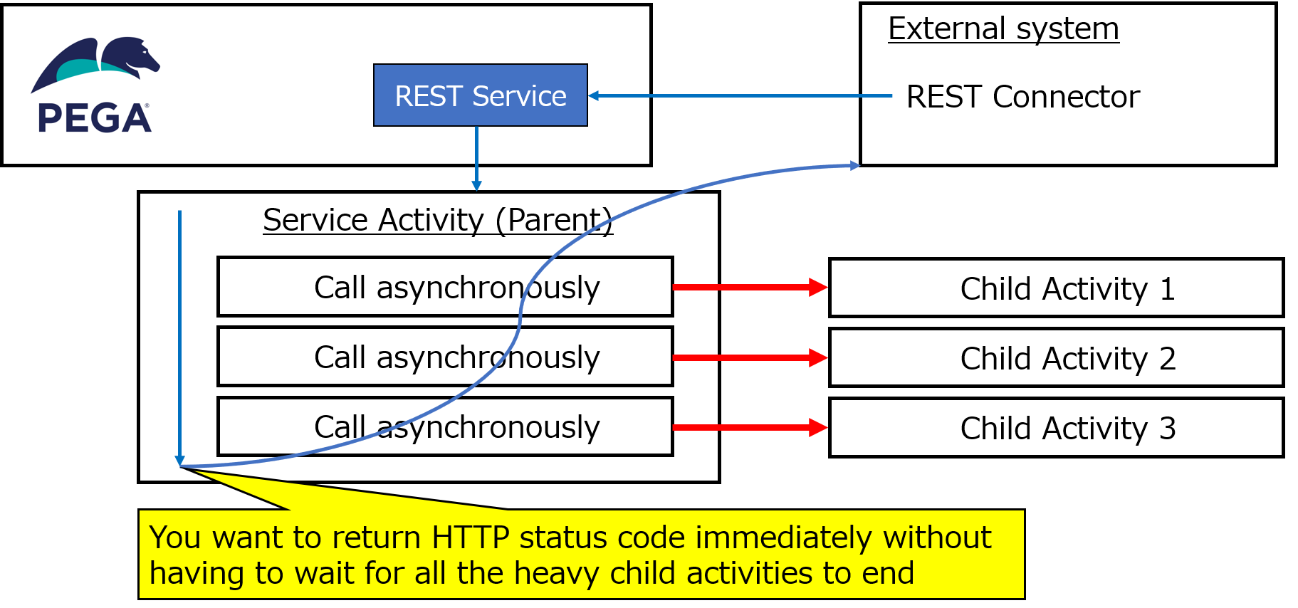 Call a child activity asynchronously