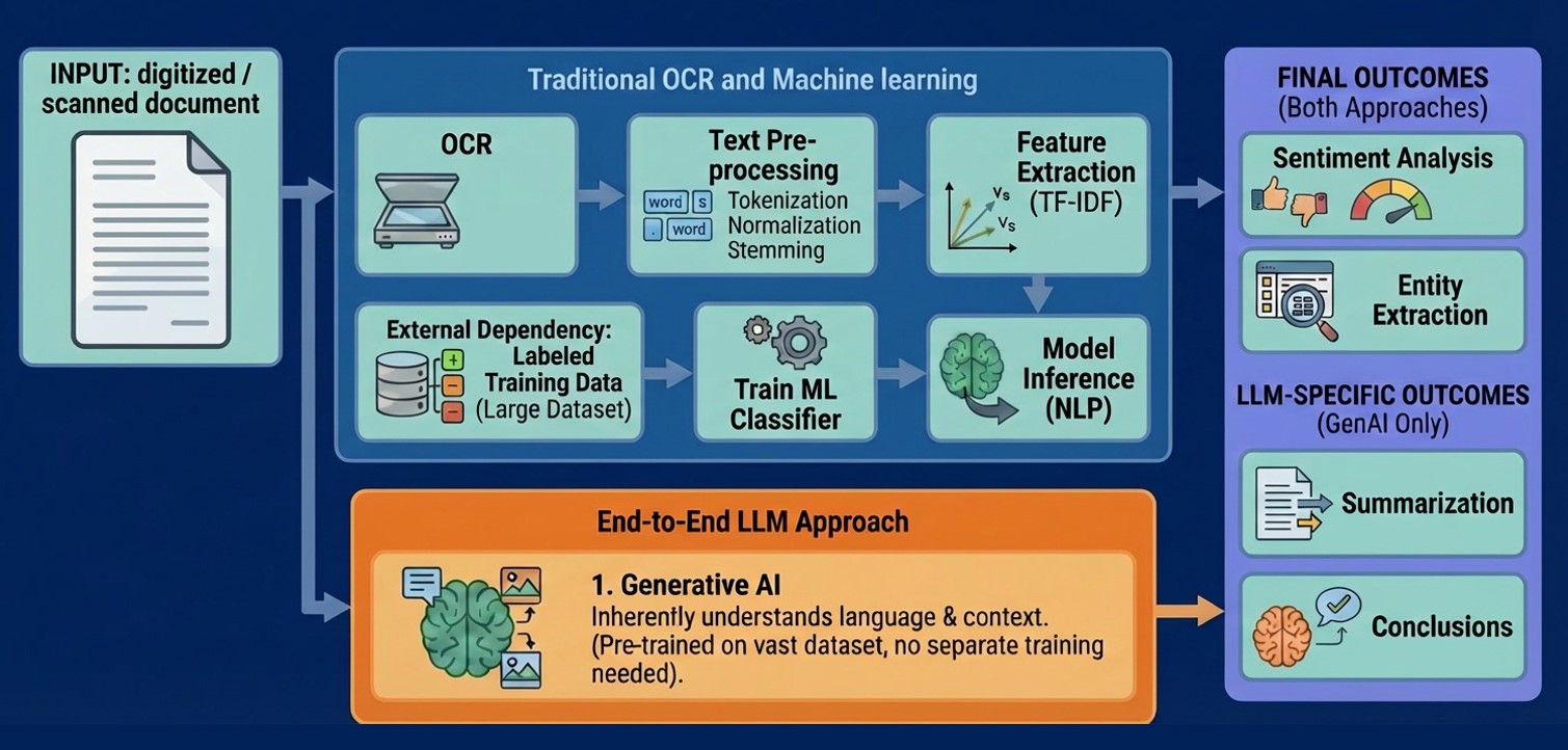 Compare OCR and NLP pipeline with GenAI Connect pipeline