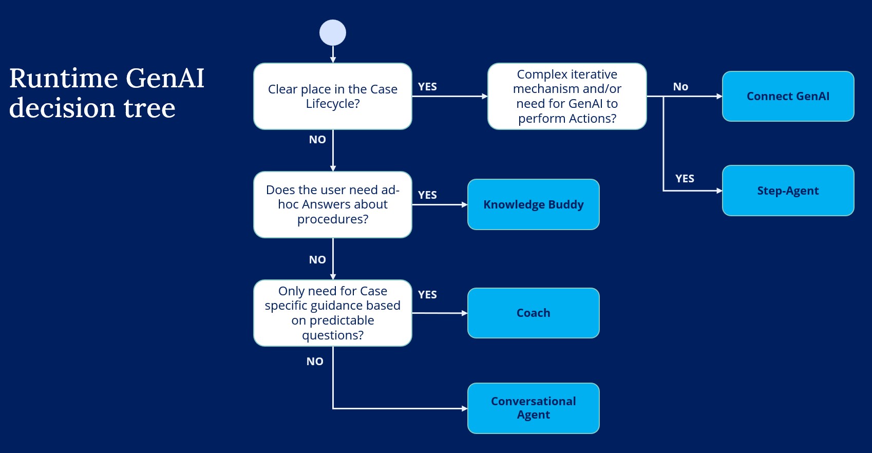 Runtime GenAI decision tree