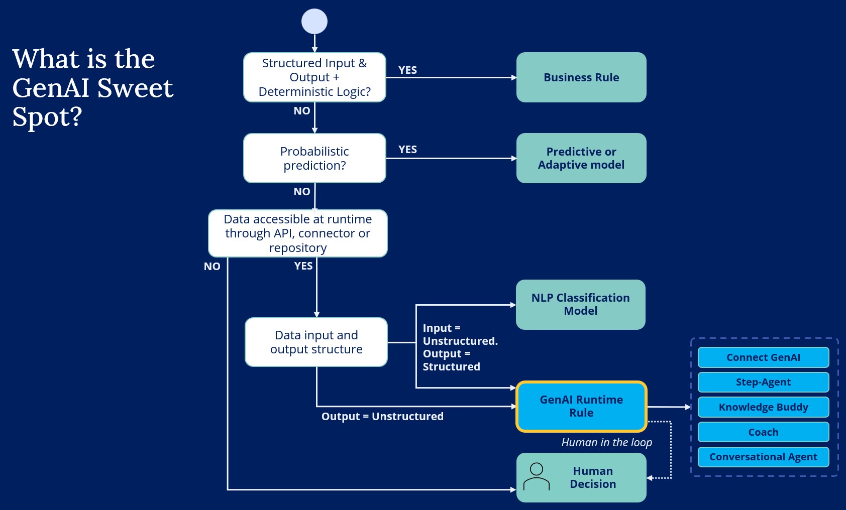 Identifying the GenAI Sweet Spot