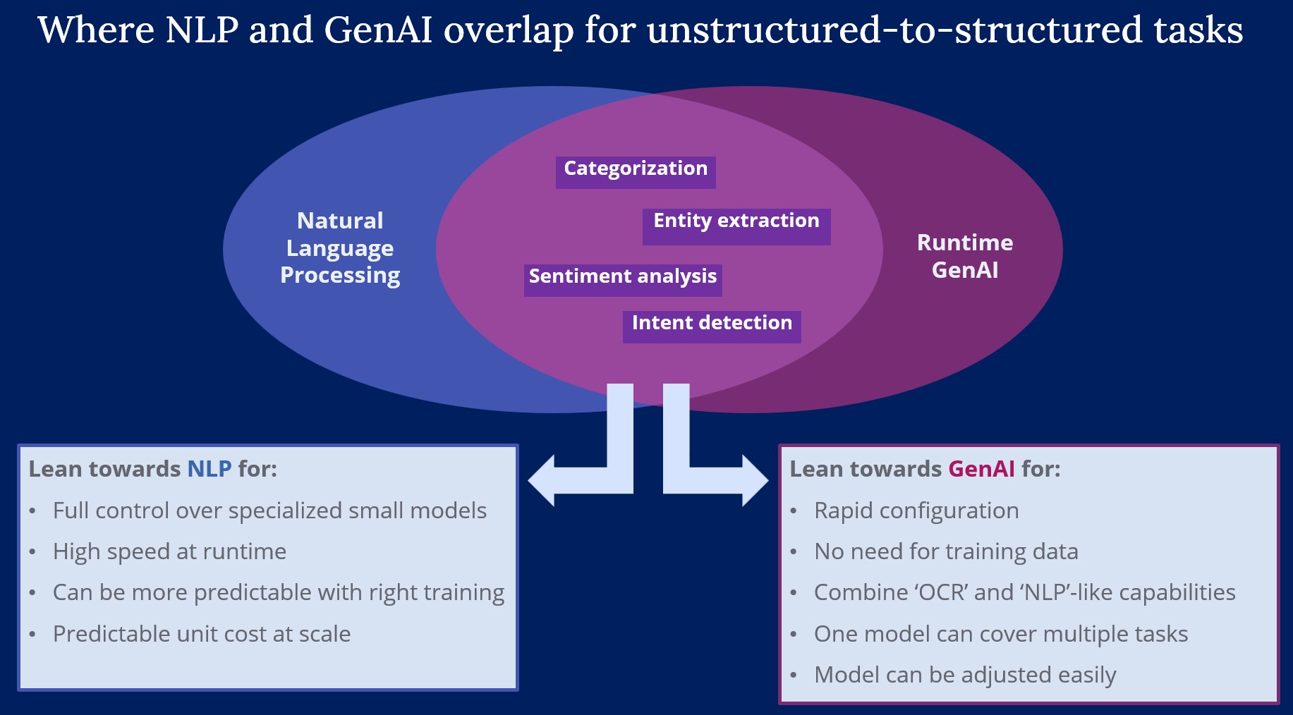 Unstructured-to-Structured tasks with GenAI or NLP