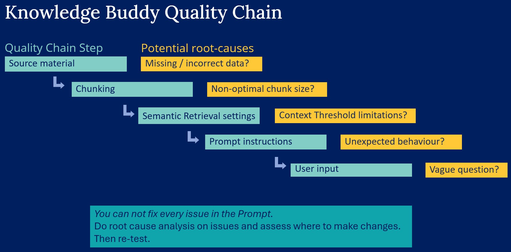 The Knowledge Buddy Quality Chain