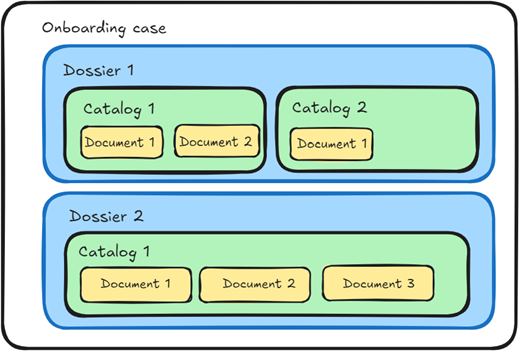 use case entities