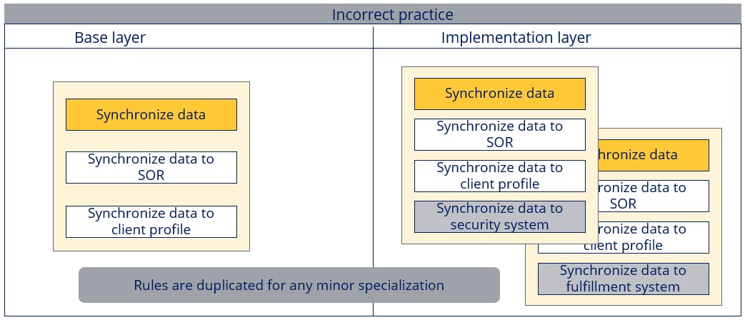 Extension rules incorrect practice