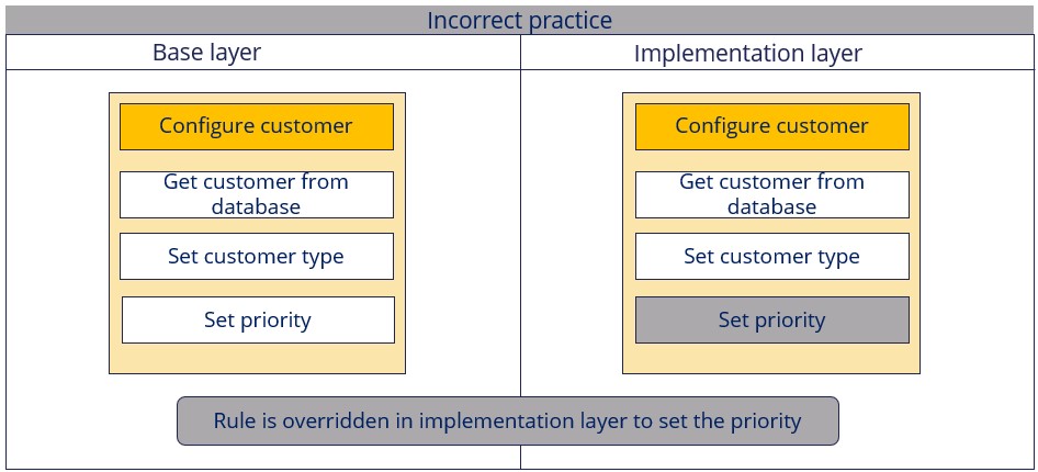 Incorrect practice for a modularization pattern