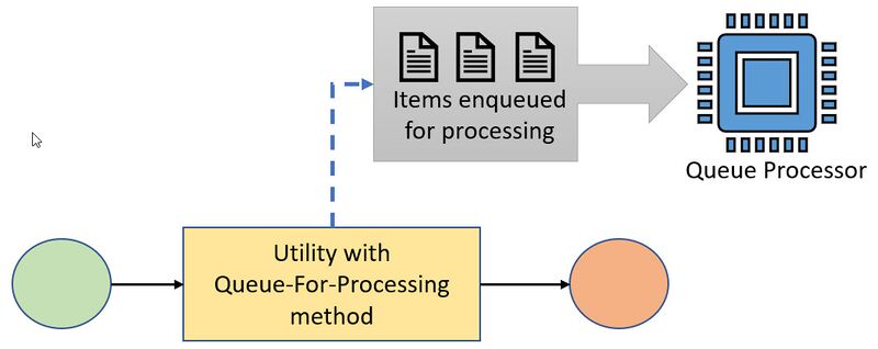 Diagram of the Queue-For-Processing method function.