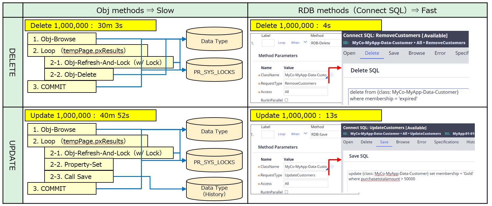 Benchmark Obj methods vs RDB methods