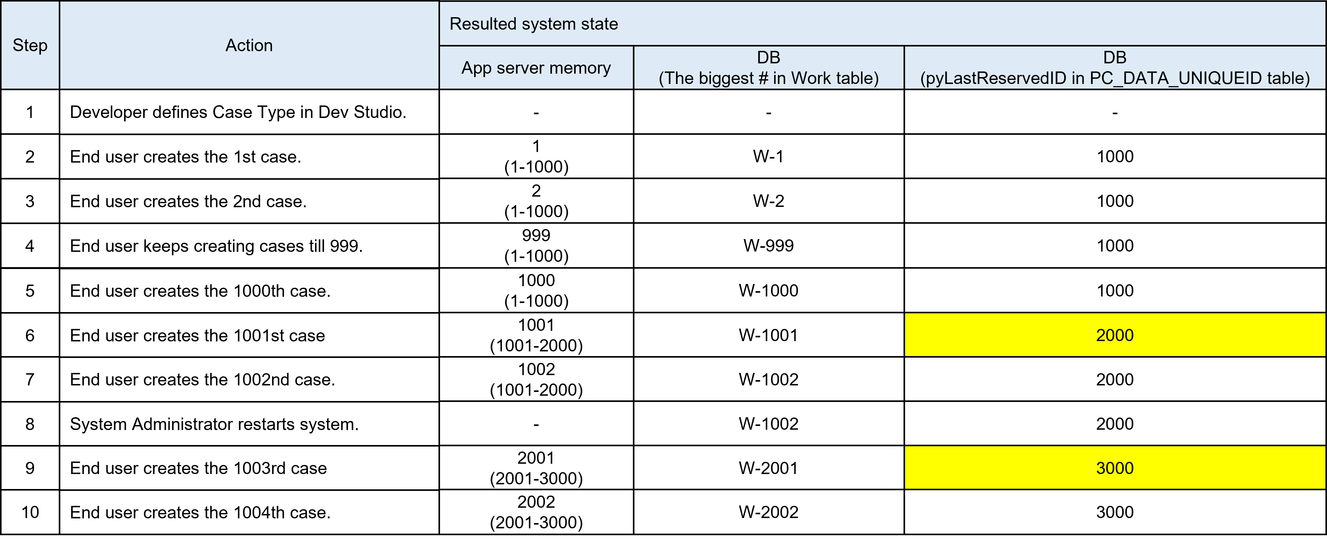 Case ID generation mechanism steps