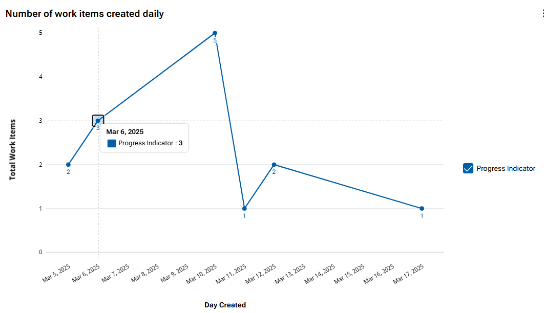 Keyboard focus is on a singular data point in a line chart Insight, displaying granular data for that point in a tooltip. 