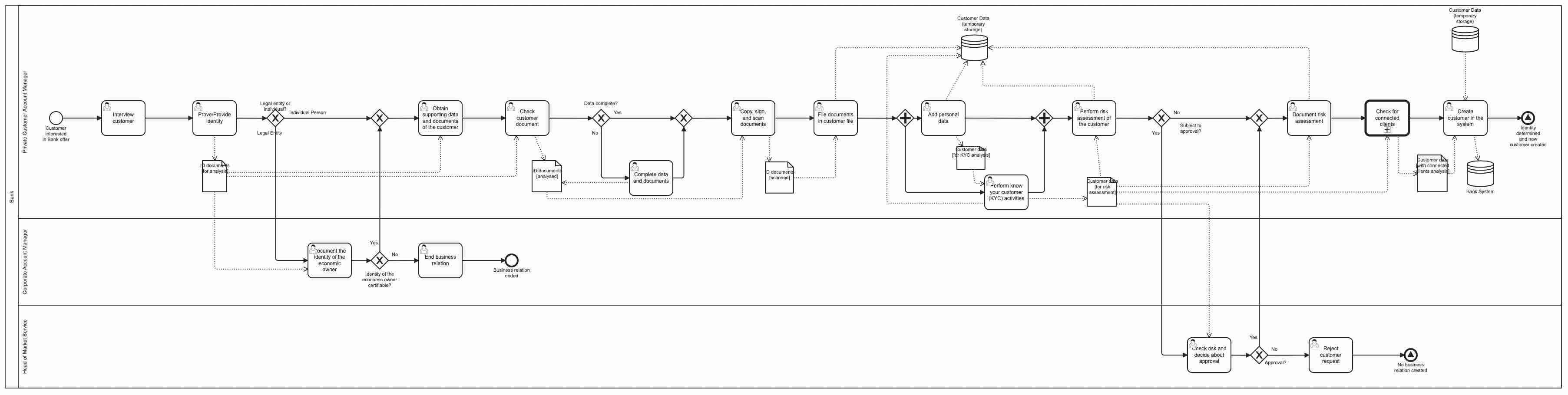 Customer Onboarding BPMN Workflow