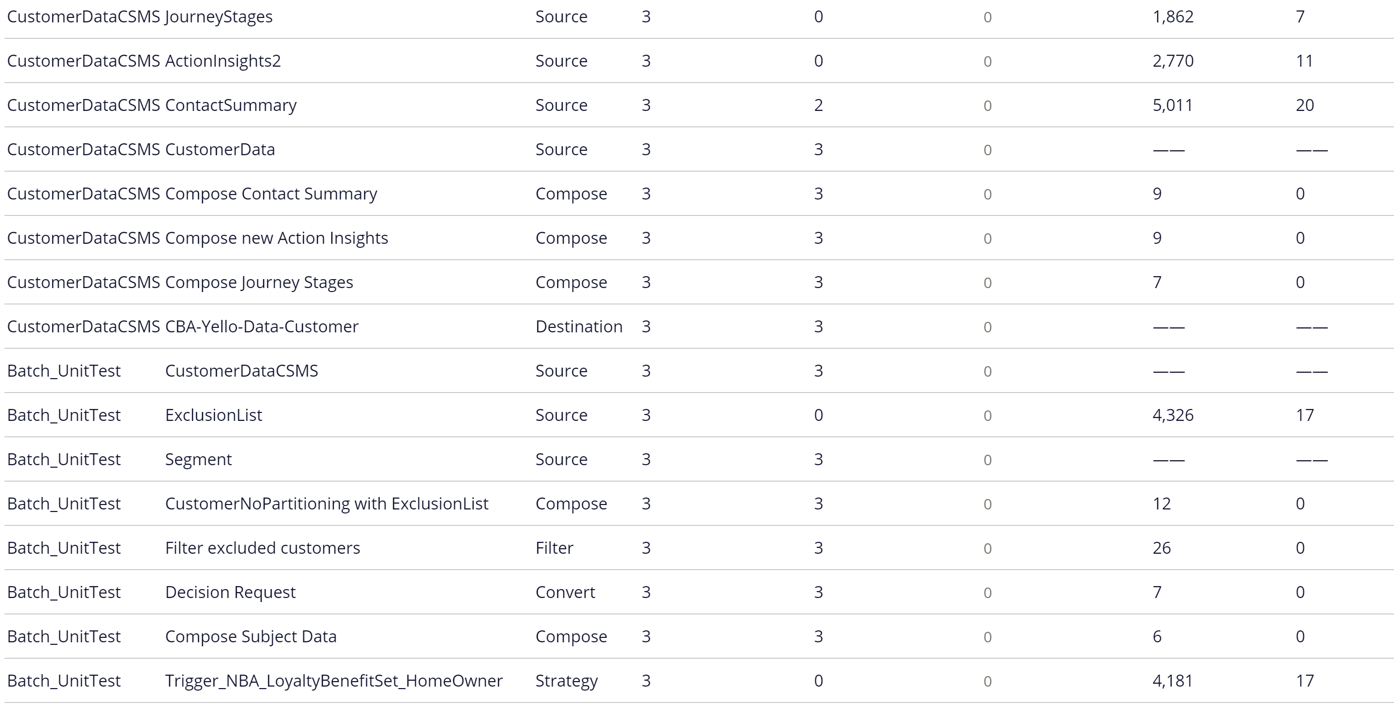 Dataflow Run