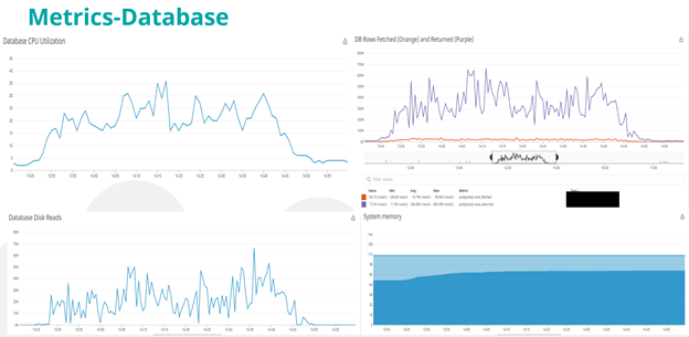 Examples of database performance metrics captured by Datadog, including database CPU utilization, rows fetched and returned, disk reads, and system memory.