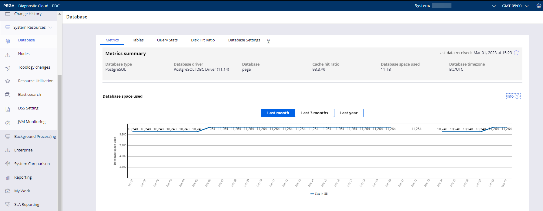 Summary of database metrics and the database space used in GB over the last month.