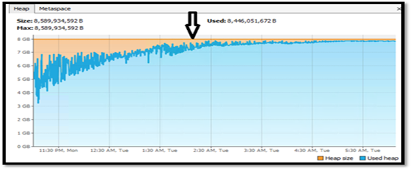 Heap size and used heap memory over a 6 hour period.