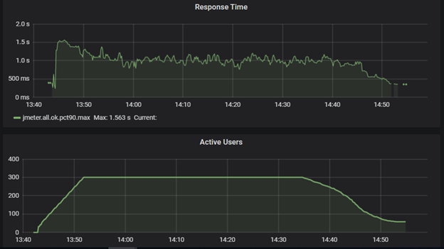 Relationship between the number of active users and response time in seconds 