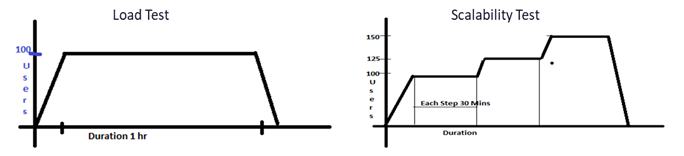 Sample load and scalability testing types.