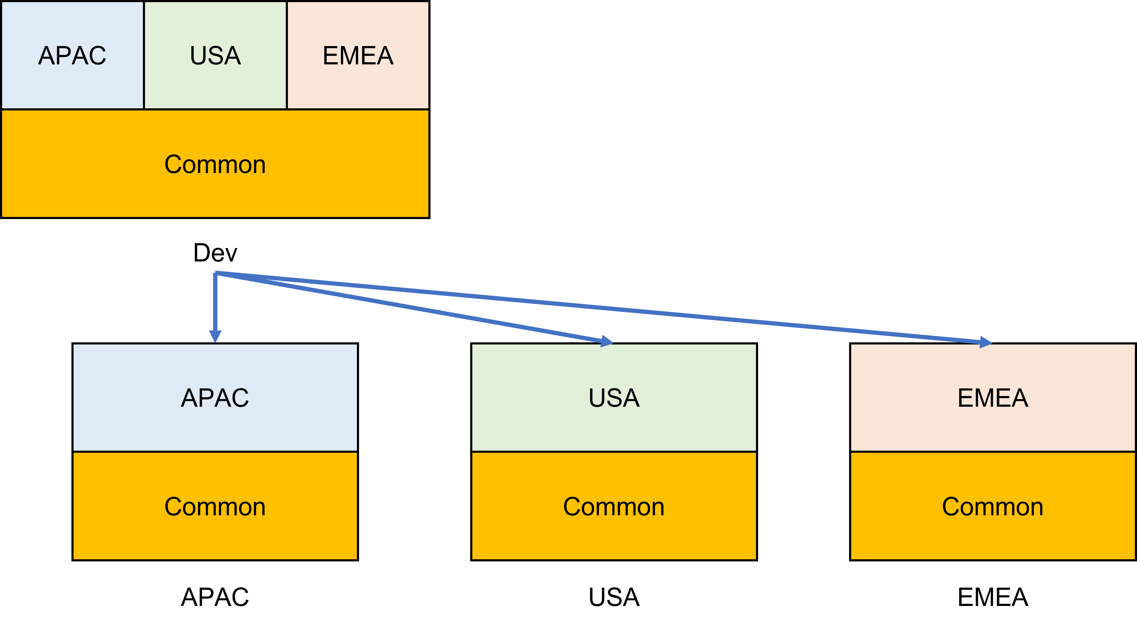 Multiple applications development