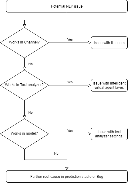 Debugging process