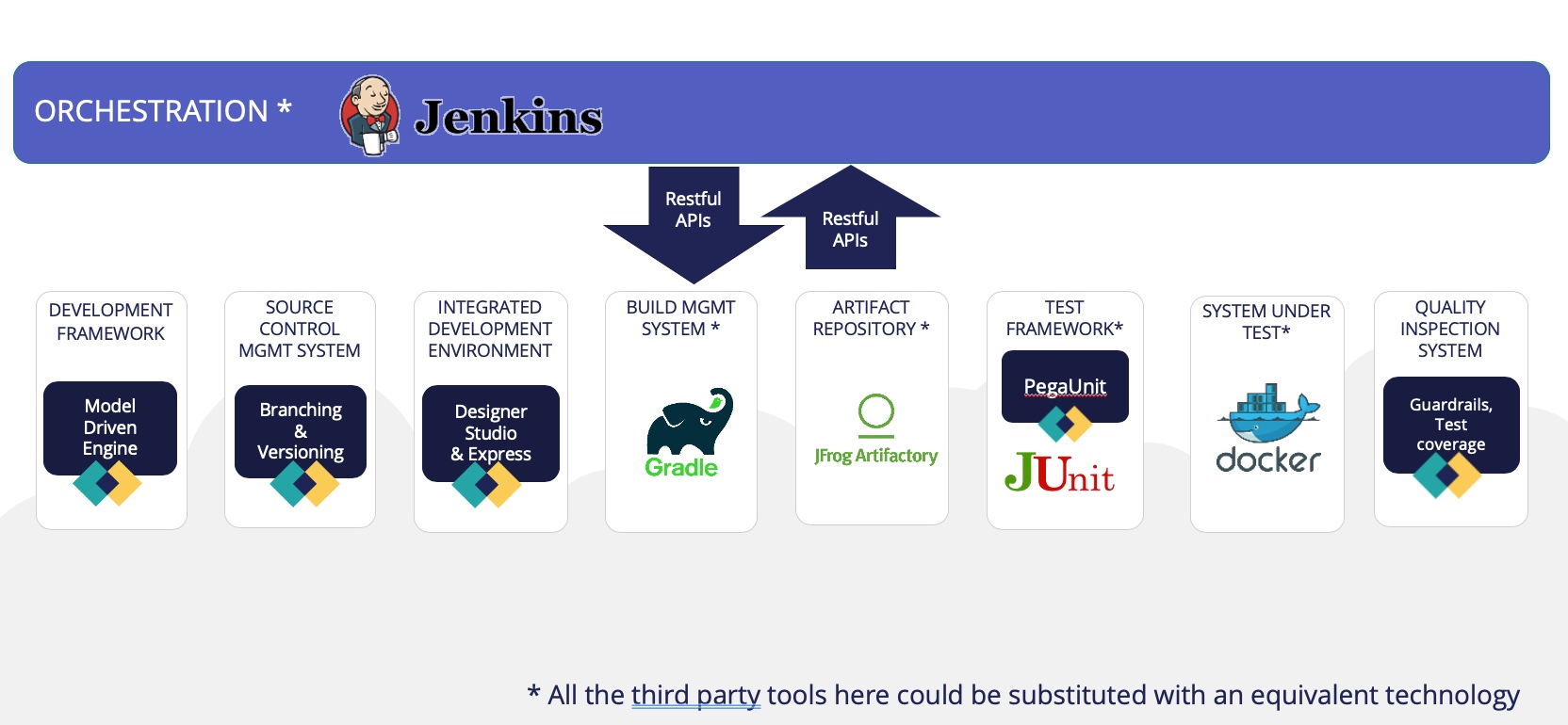 Architectural considerations for Open DevOps