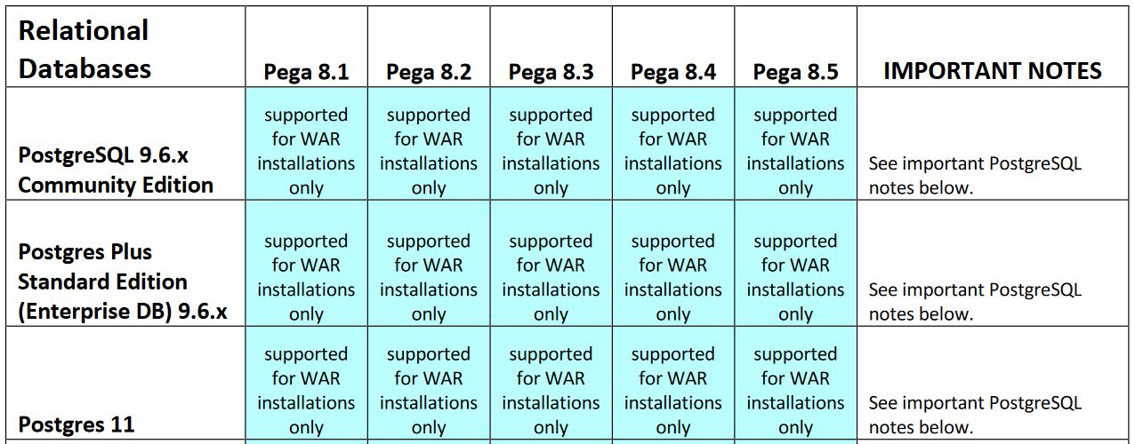 PostgreSQL Support in Pega 8.5