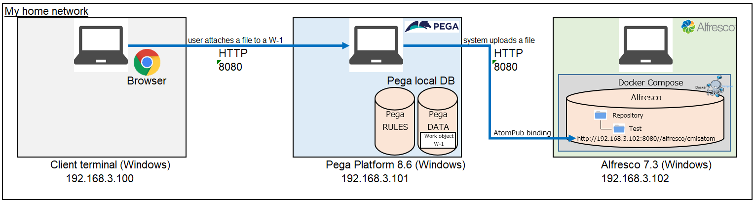 Pega Alfresco Diagram