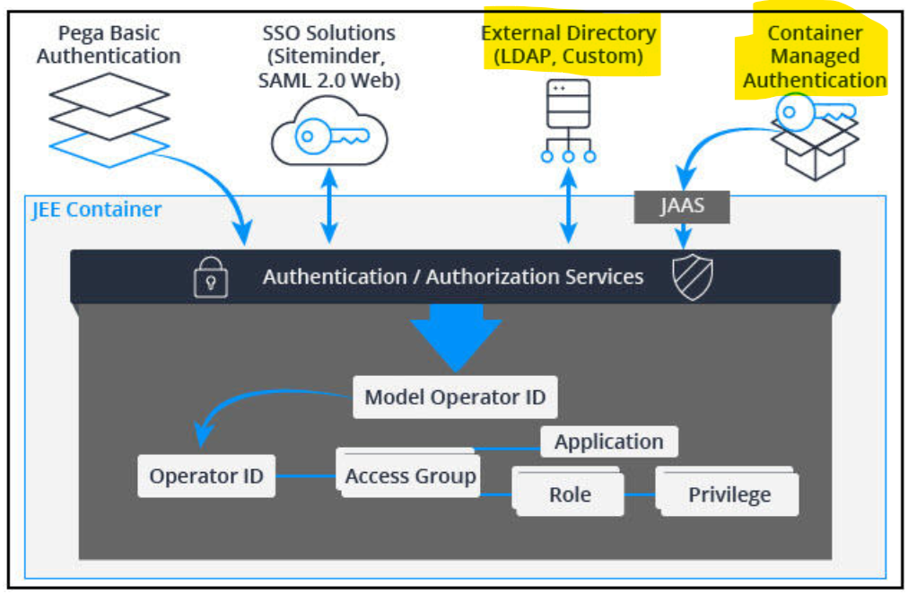 Pega supported auth types for services