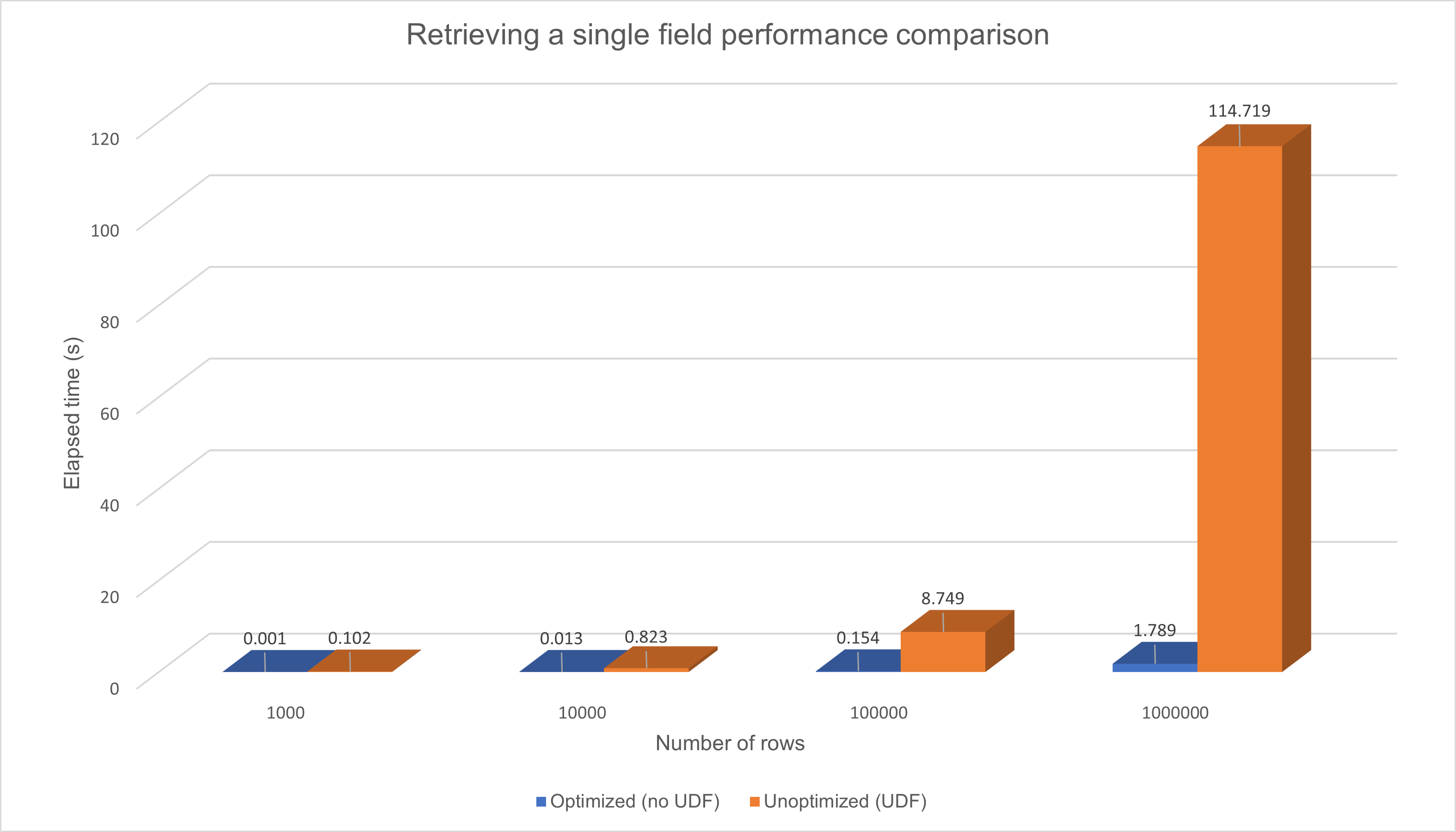 UDF vs non-UDF performance comparison