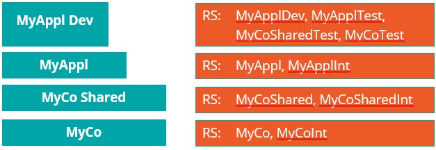 Application structure including Dev application