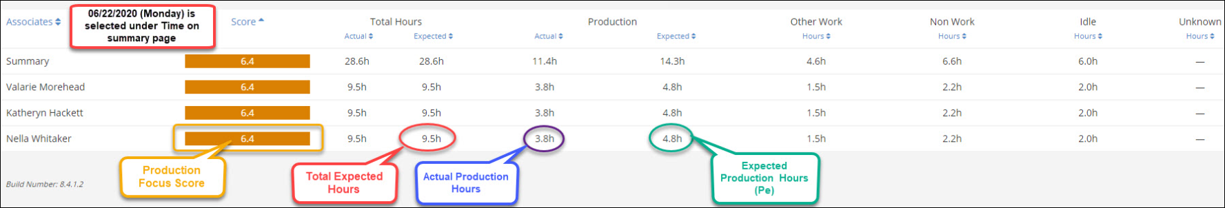 Production focus score example