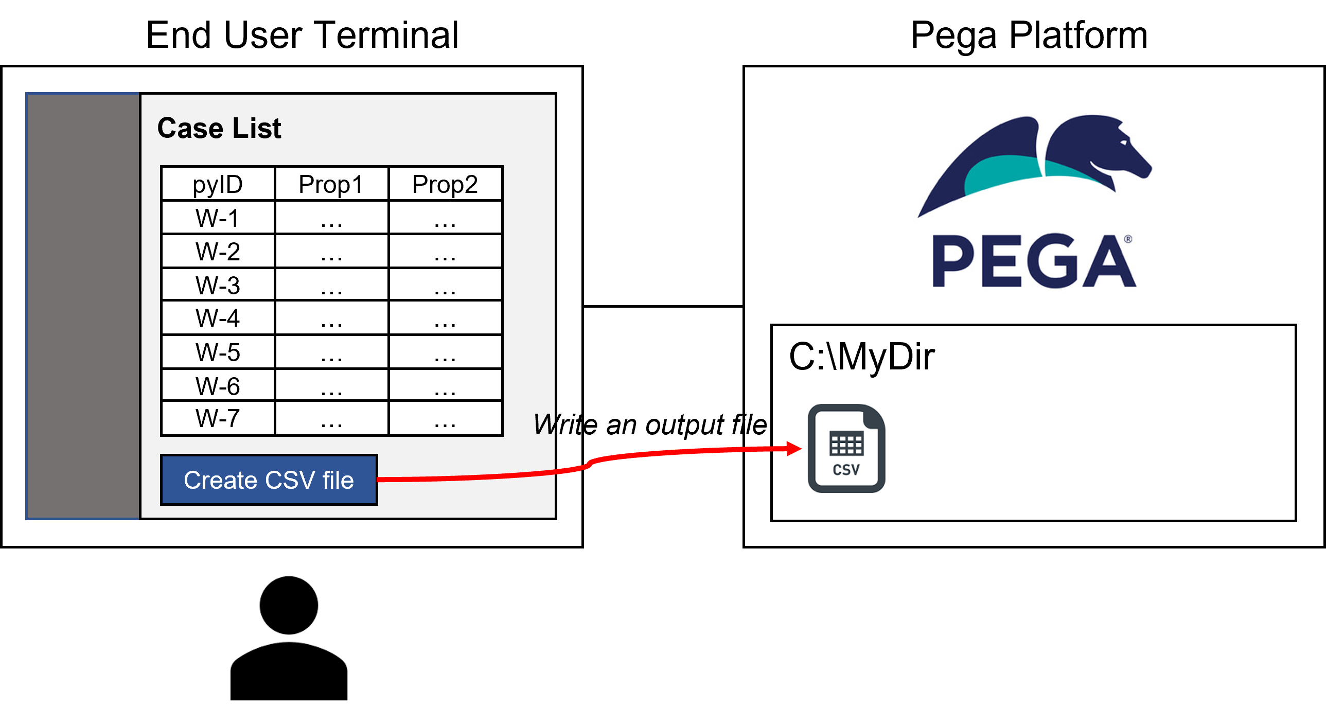 Put CSV file to filesystem overview