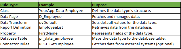 Rules created when we create a new data type