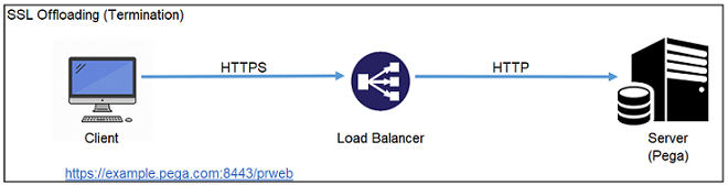 SSL offloading