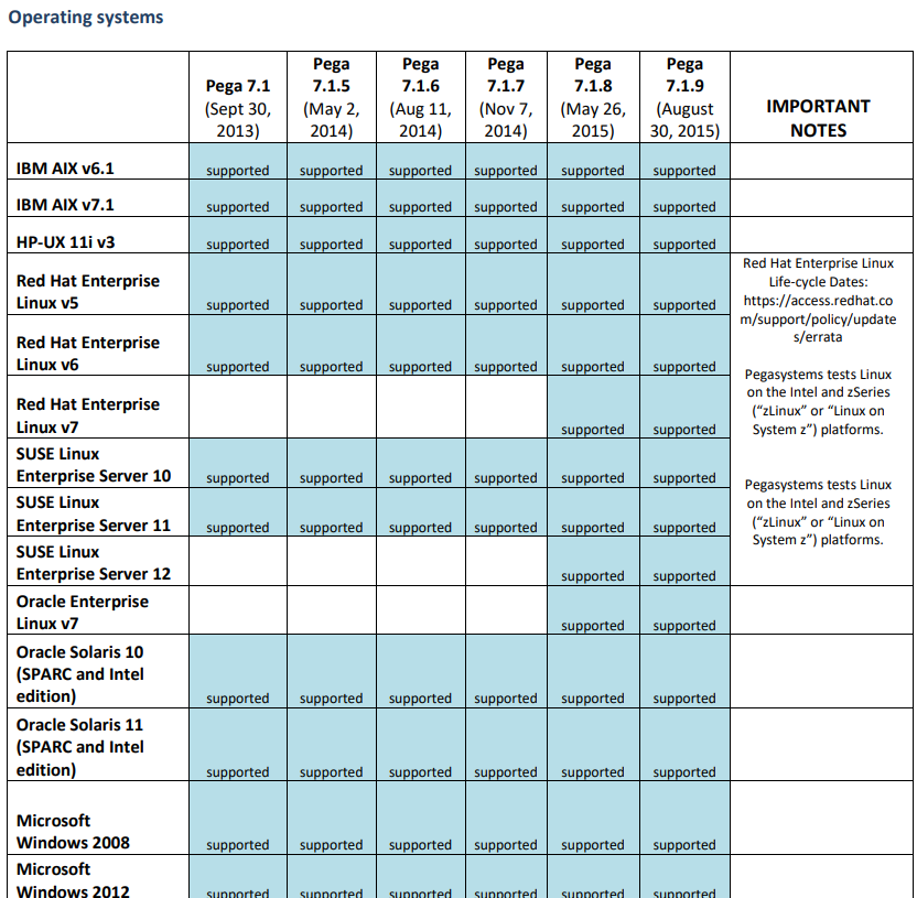 screen shot from the Platform Support Guide, which shows the OS list for Pega 7.1.8