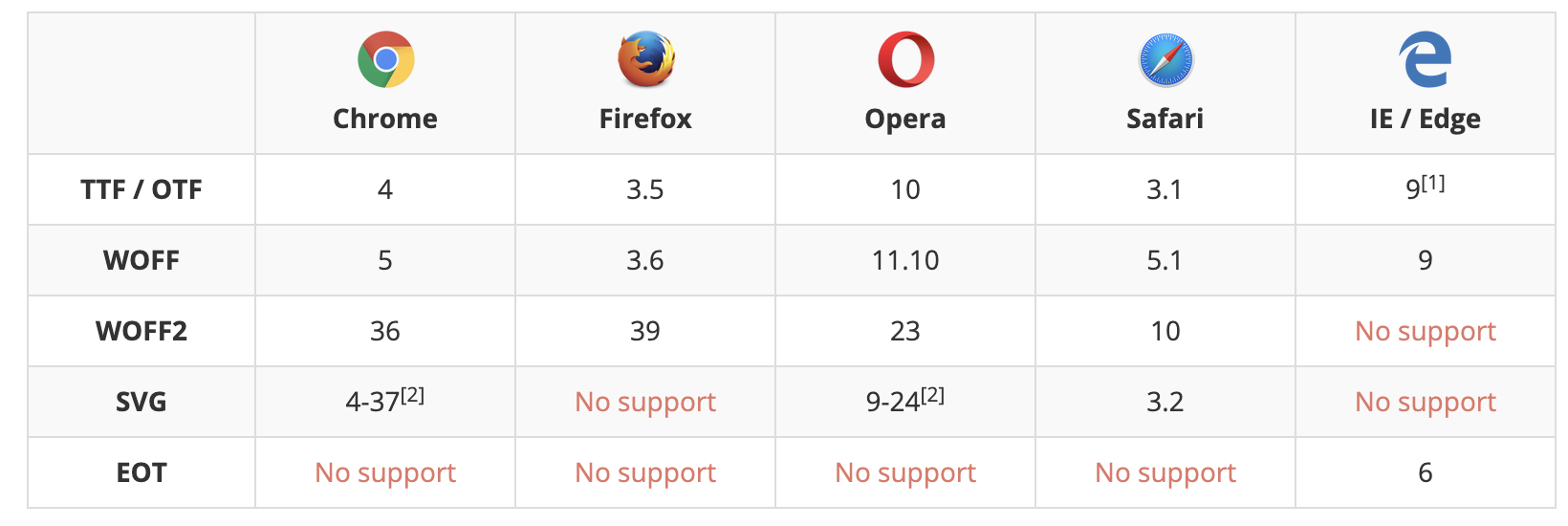 The Designer's Guide to Font Formats in 2023: TTF, OTF, WOFF, EOT & SVG -  Creative Market Blog