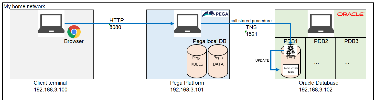 Stored procedure overview