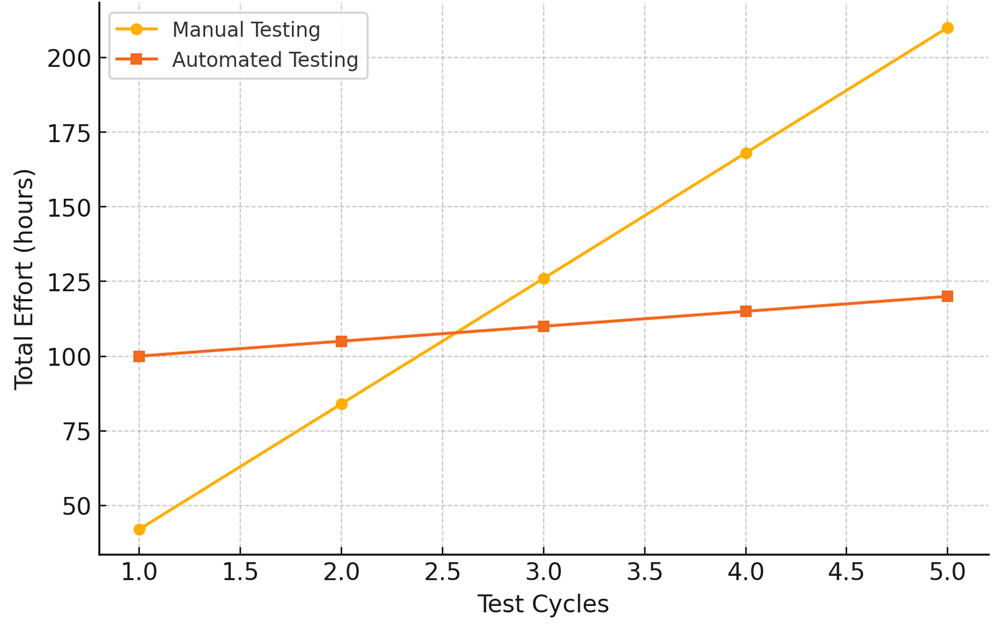 Manual vs Automated testing effort over 5 cycles