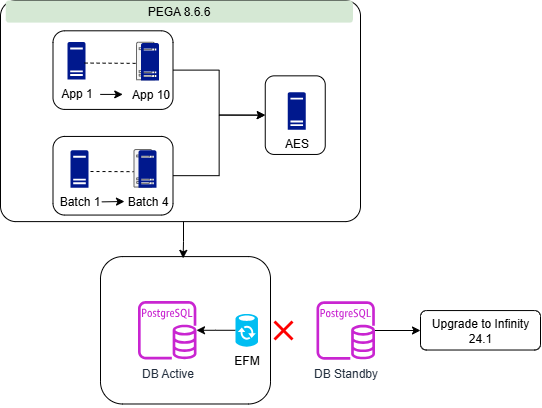 upgrade pega from DB standby first