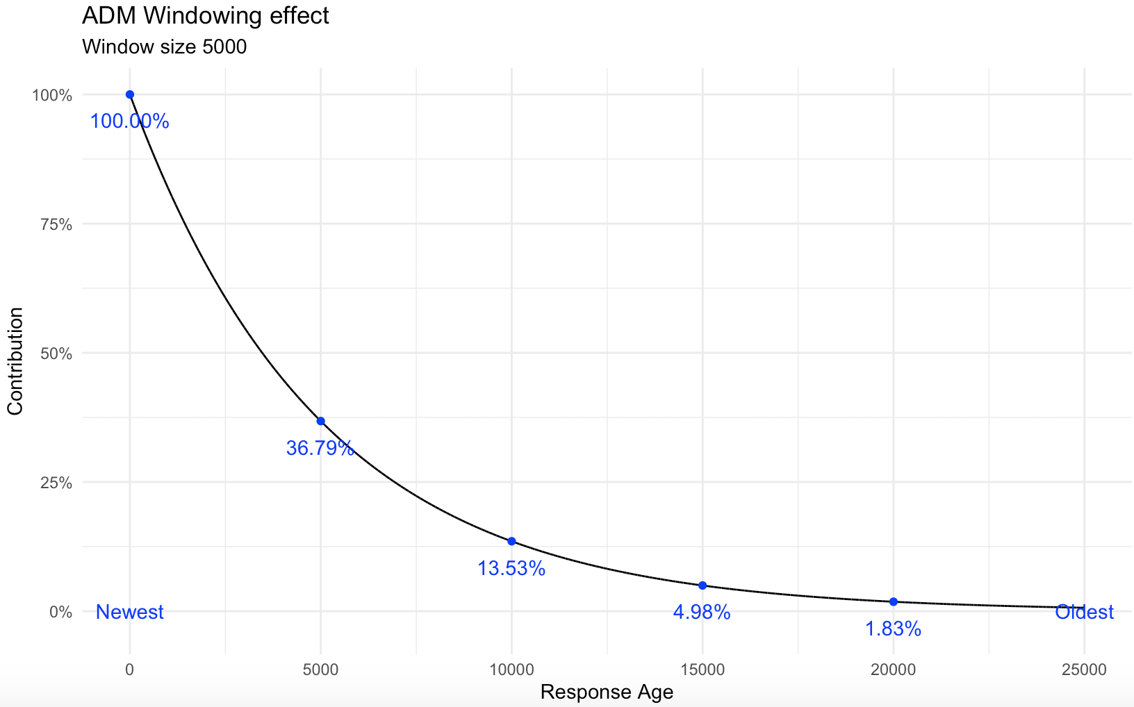 ADM windowing effect