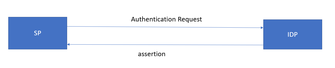 Authentication Request Protocol