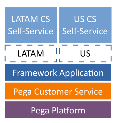 CS Self-Service Application Stack