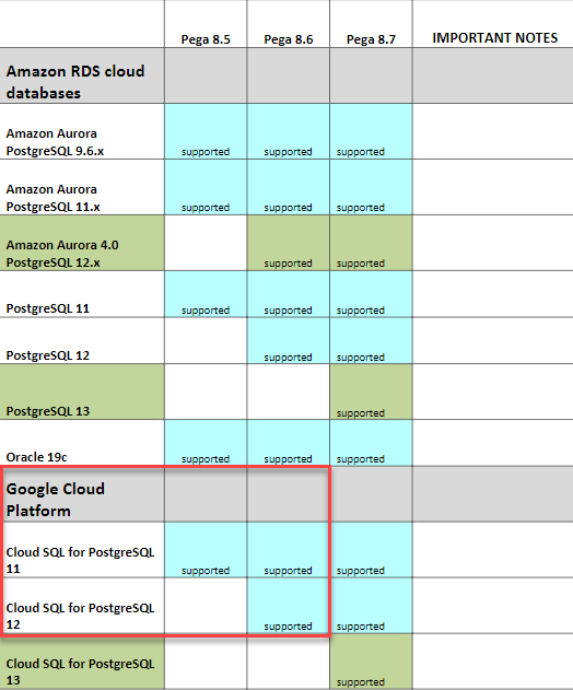 Google Cloud Platform database support on Pega Platform 8.6
