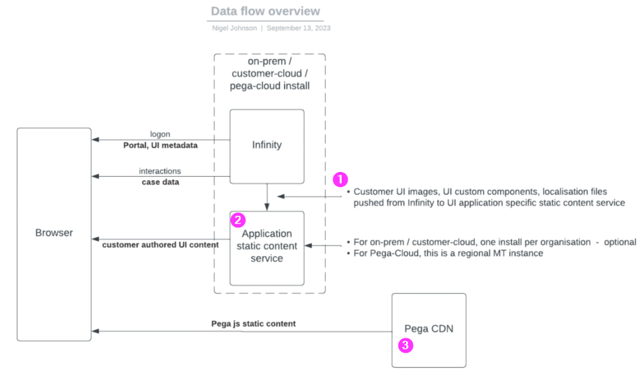 Data flow overview - Pega Application Static Content Service