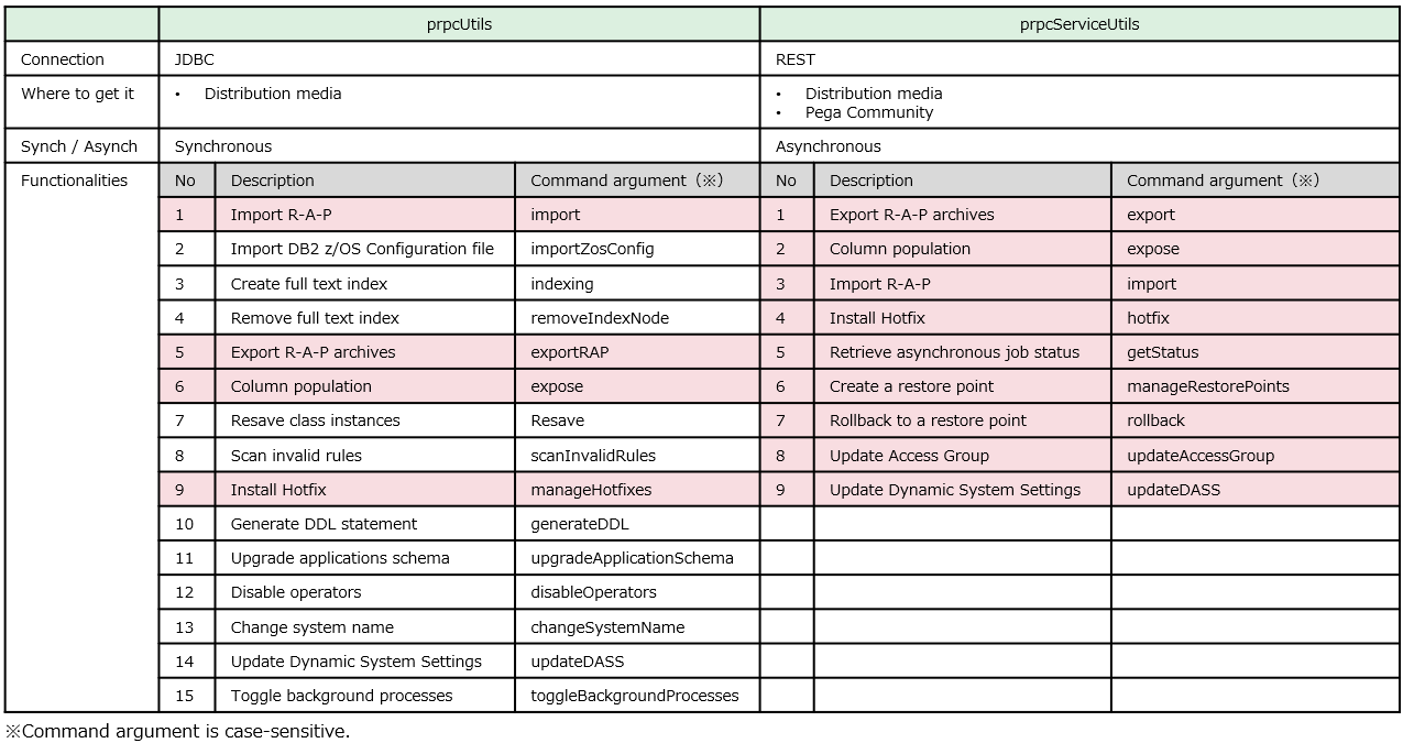 prpcUtils vs prpcServiceUtils